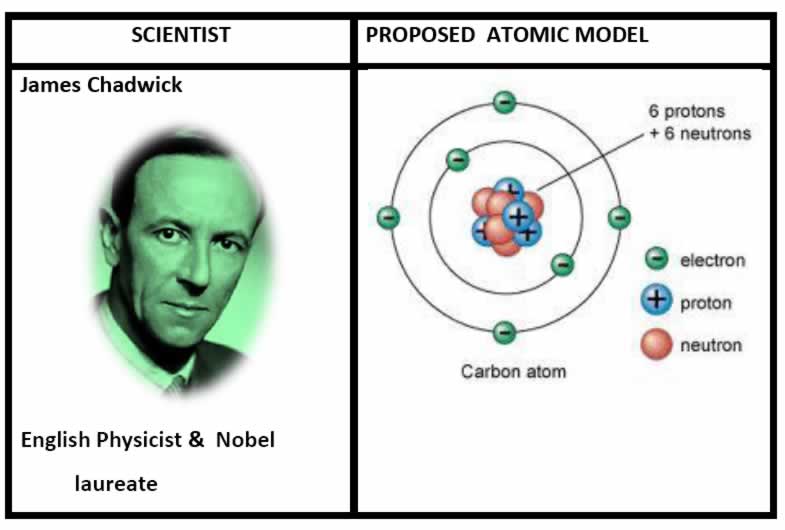 Rutherford’s atomic model